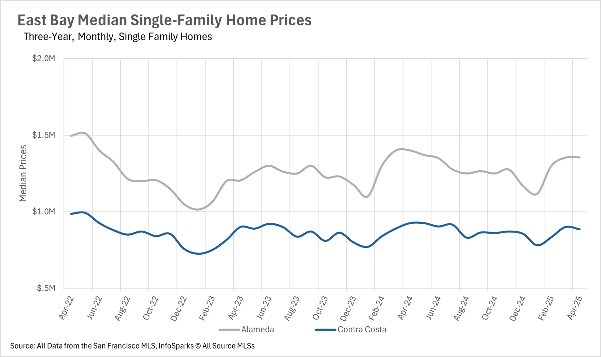 Line graph showing East Bay median single-family home prices (three-year, monthly) from April 2022 to April 2025, comparing Alameda and Contra Costa counties. Data source: San Francisco MLS, InfoSparks.