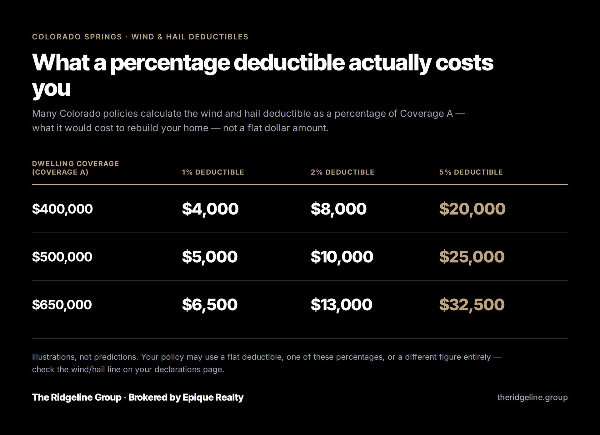 Wind and hail deductible infographic compares 1%, 2%, and 5% costs for three dwelling coverage amounts.