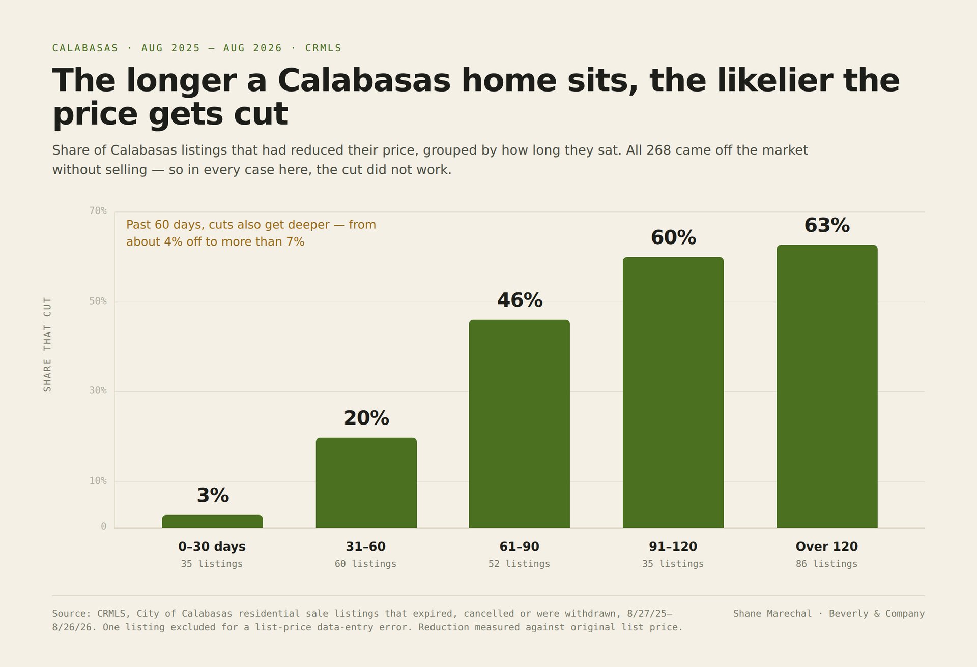 Chart showing price reductions become more common as Calabasas listings stay on the market longer.