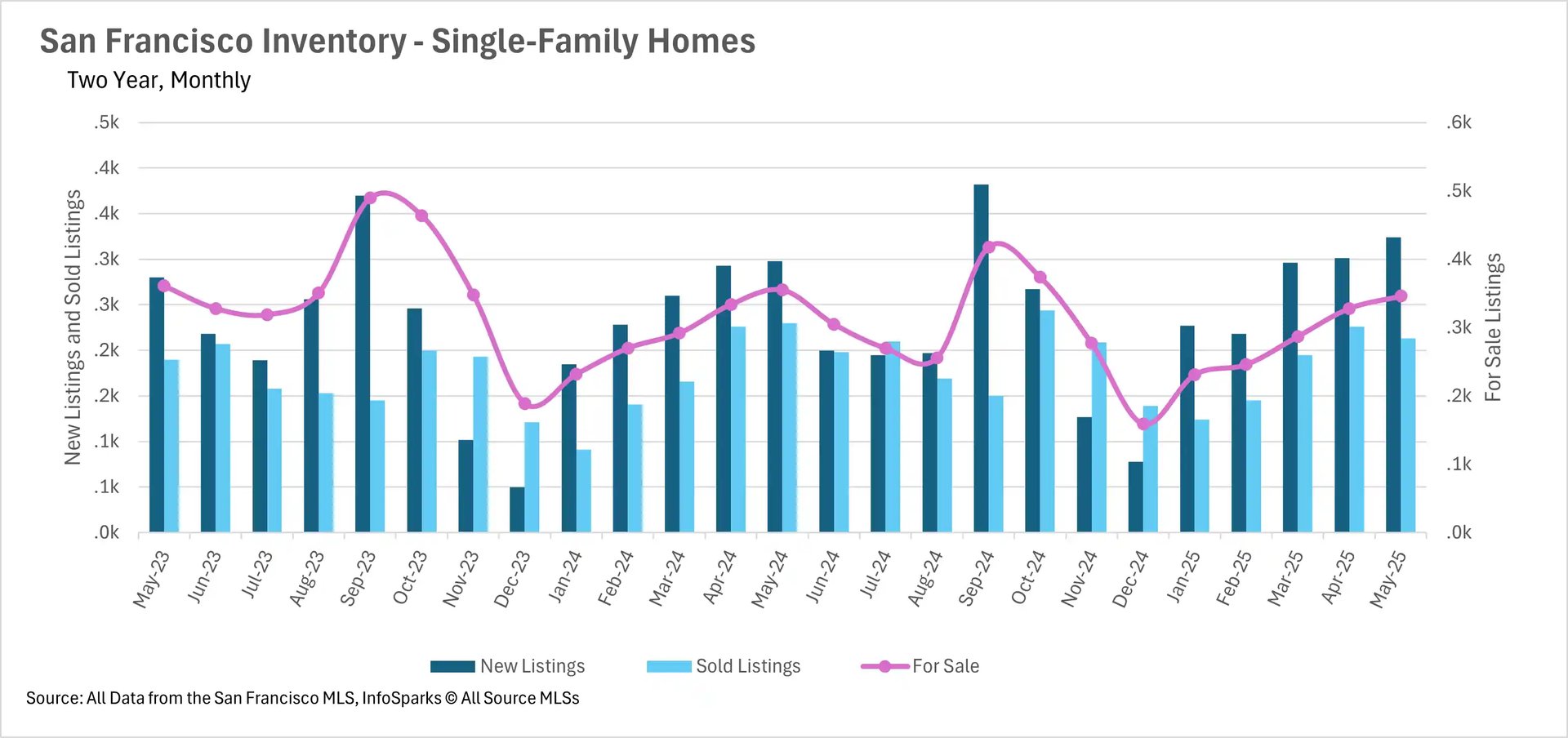 Combined bar and line chart displaying San Francisco single-family home inventory over two years. Dark blue bars show new listings, light blue bars represent sold listings, and a pink line indicates total for-sale inventory. New listings generally ranged from 100-400 units monthly. For-sale inventory peaked around 500 units in fall 2023, dropped to about 200 units in late 2024, then recovered to around 350 units by May 2025.