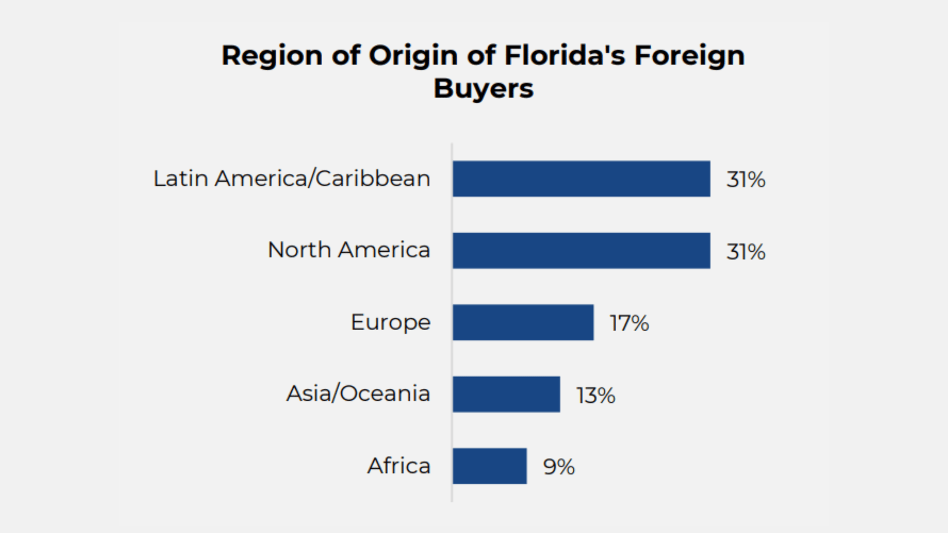 Florida foreign real estate buyers by region chart showing Latin America Caribbean 31% North America 31% - international investment data by The Edit Real Estate