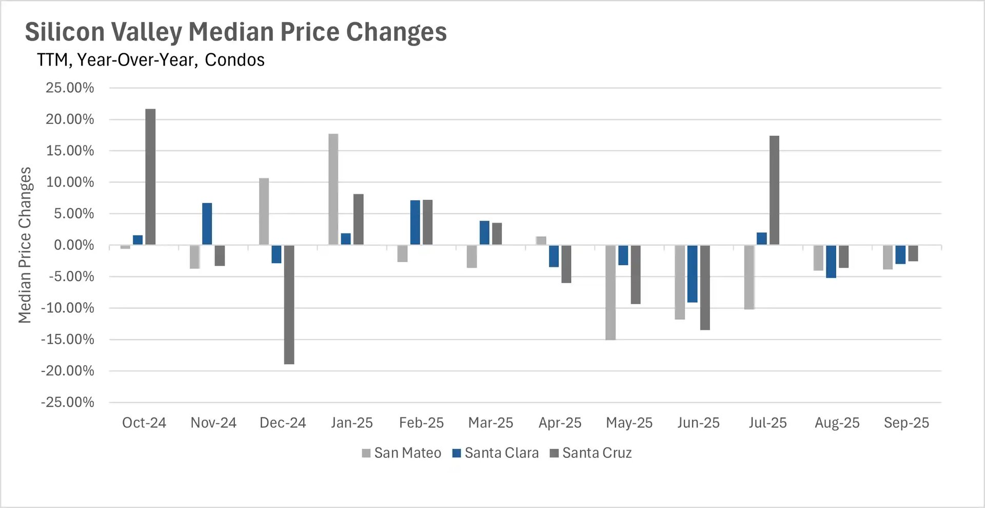 Bar chart showing Silicon Valley real estate condo median price changes year-over-year from Oct 2024 to Sep 2025 for San Mateo, Santa Clara, and Santa Cruz