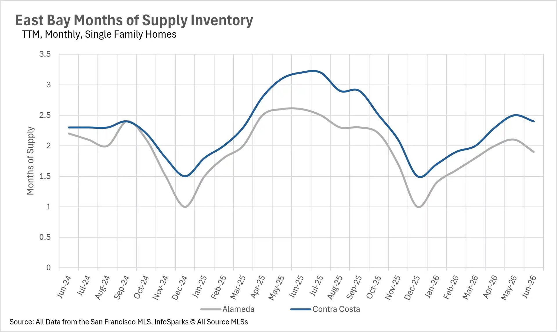 Line graph showing months of supply housing inventory for East Bay single-family homes up to June 2026, tracking market balance across Alameda and Contra Costa counties.