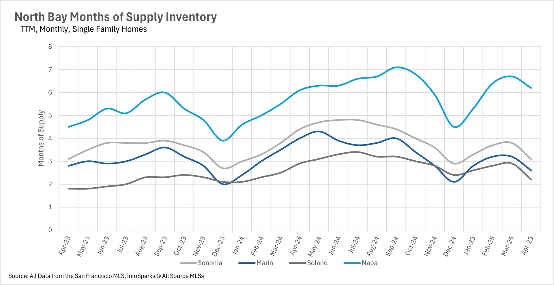 Line graph of North Bay Months of Supply Inventory (TTM, Monthly) for single-family homes, illustrating trends for Sonoma, Marin, Solano, and Napa from April 2023 to April 2025, reflecting supply changes.