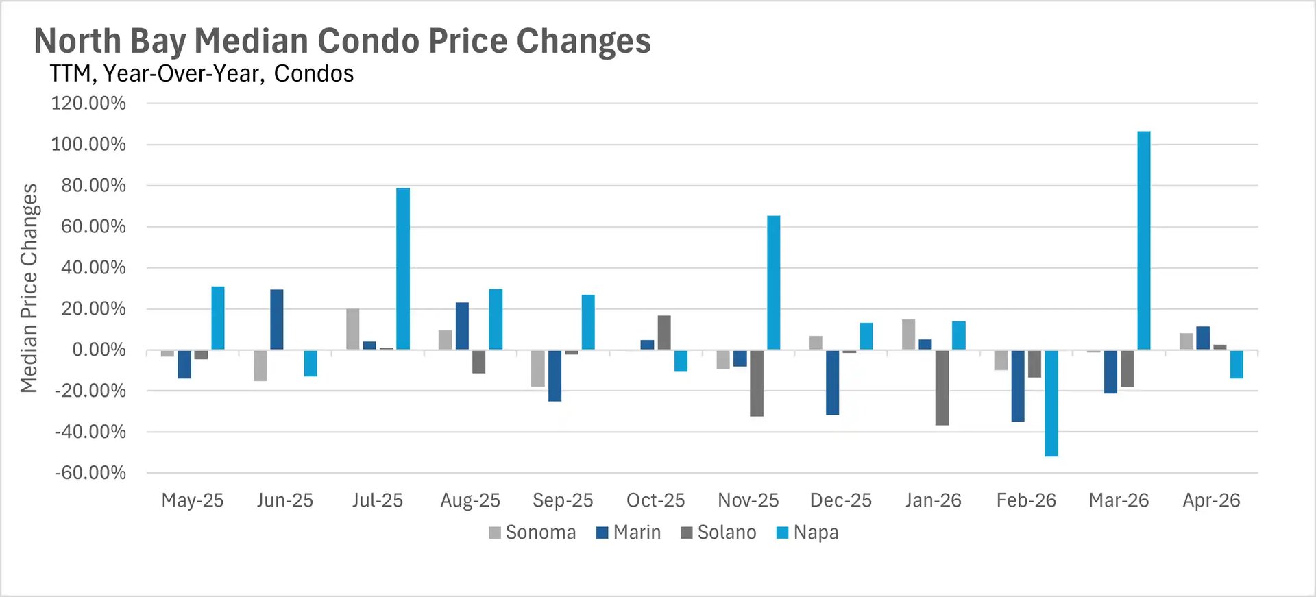 Bar chart illustrating year-over-year median condo price changes in the North Bay, comparing percentage fluctuations for the Sonoma, Marin, Solano, and Napa markets.