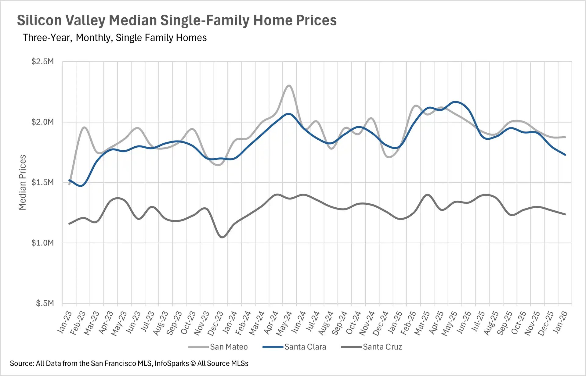 Line chart showing Silicon Valley median condo prices over a three-year period, comparing real estate trends in San Mateo, Santa Clara, and Santa Cruz counties.