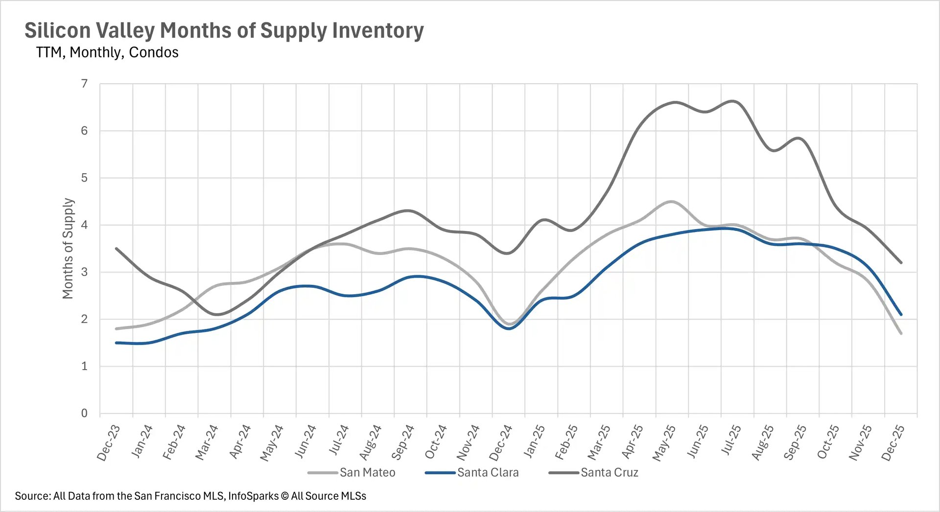 Line graph tracking Months of Supply Inventory for Condos in Silicon Valley from Dec 2023 to Dec 2025. Santa Cruz maintains the highest inventory levels, peaking above 6 months in mid-2025, while San Mateo and Santa Clara trend tighter between 2 and 4 months.