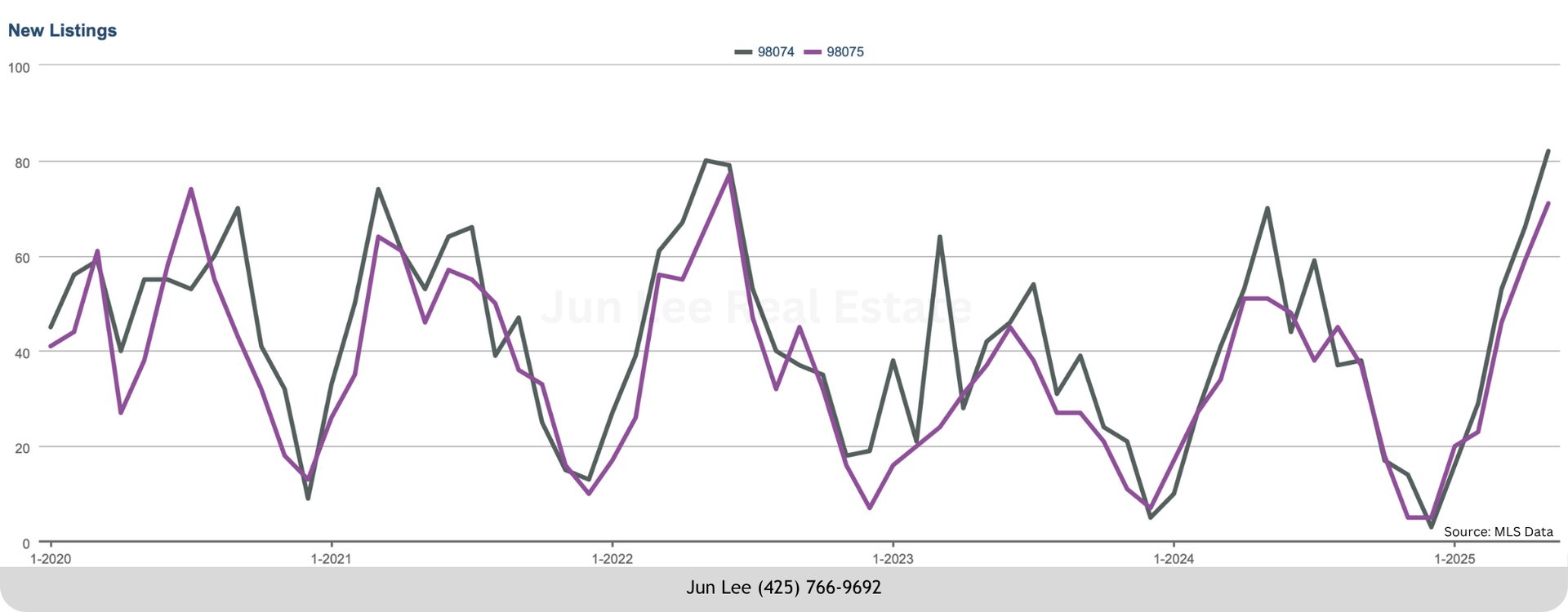 New listings chart comparing ZIP codes 98074 and 98075 from 2020 to 2025.