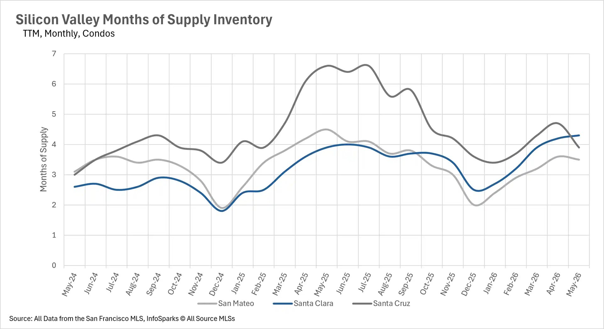 Line graph depicting months of supply inventory for Silicon Valley condos up to May 2026, comparing market saturation and supply levels in San Mateo, Santa Clara, and Santa Cruz.