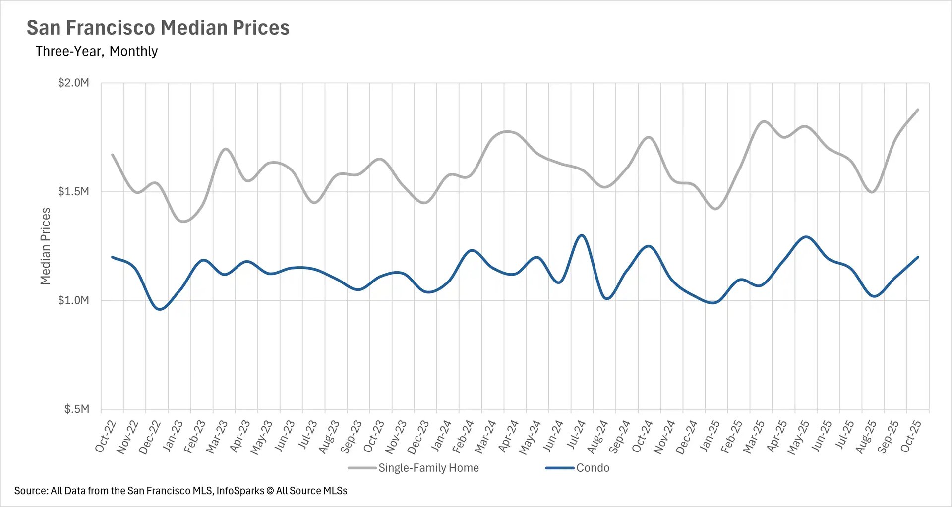 San Francisco median home prices chart October 2022 to October 2025 showing single-family homes trending around $1.5-1.8M and condos around $1.0-1.3M with recent upward trajectory