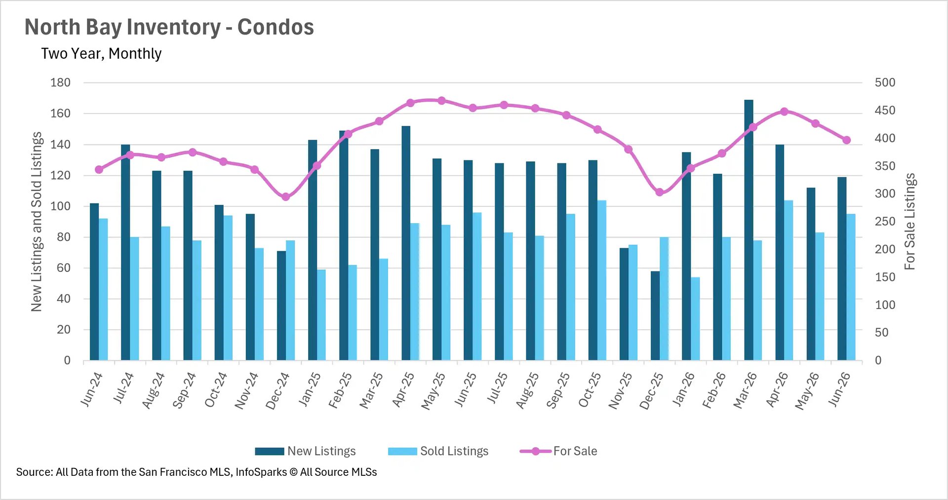 Combination chart tracking two-year monthly condo inventory in the North Bay up to June 2026, detailing the volume of new listings, sold listings, and total active homes for sale.