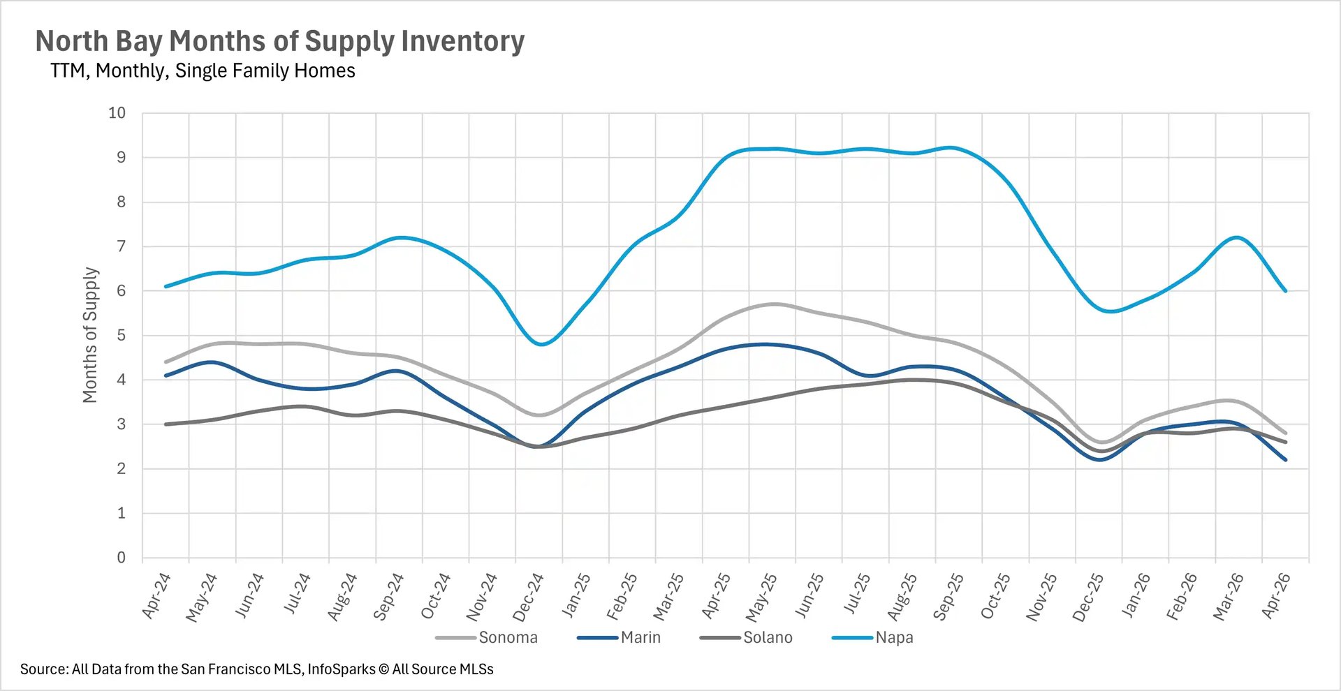 Line graph showing months of supply housing inventory for North Bay single-family homes, tracking market balance across Sonoma, Marin, Solano, and Napa counties.