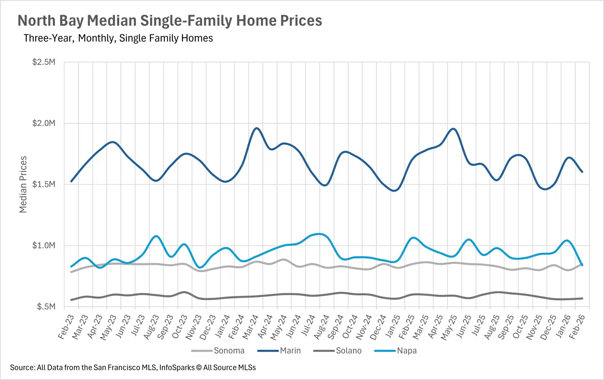 Comparative line chart of median single-family home prices in Sonoma, Marin, Solano, and Napa from 2023 to 2026. Marin County leads with prices between $1.5M and $2.0M.