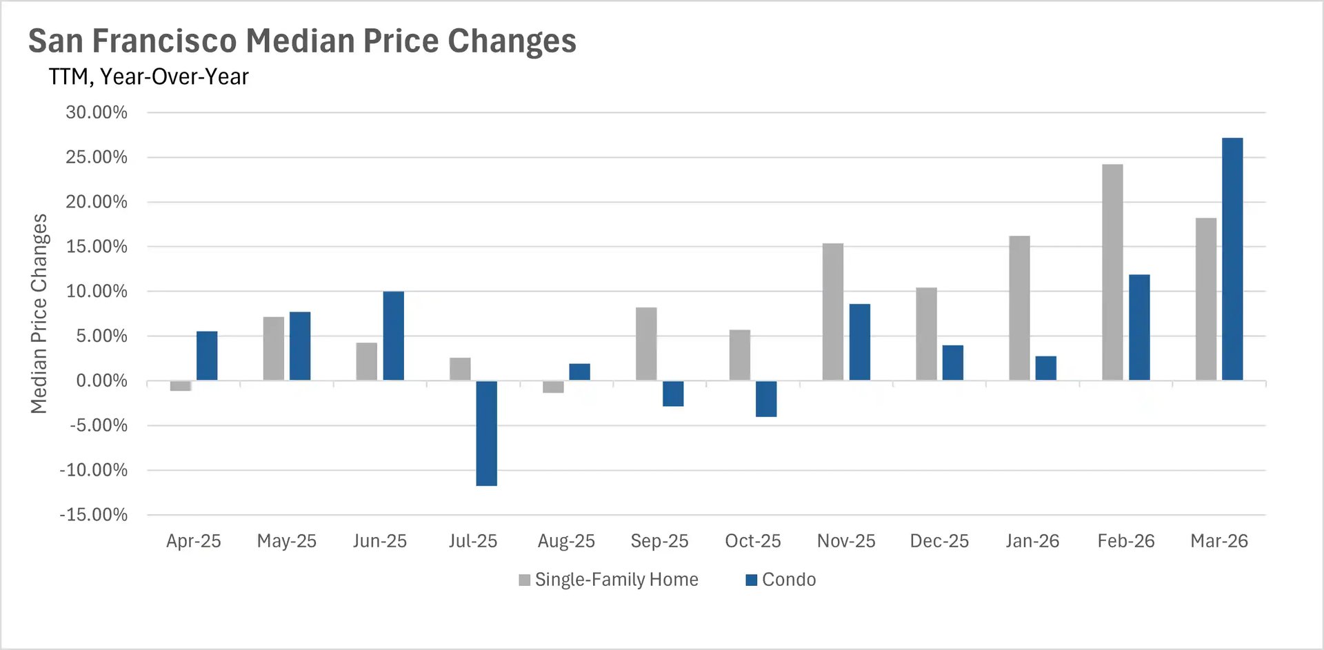 Bar chart displaying year-over-year median price percentage changes in San Francisco from April 2025 to March 2026. Significant growth is visible in early 2026, with single-family homes up nearly 25% in February and condos surging over 25% by March.