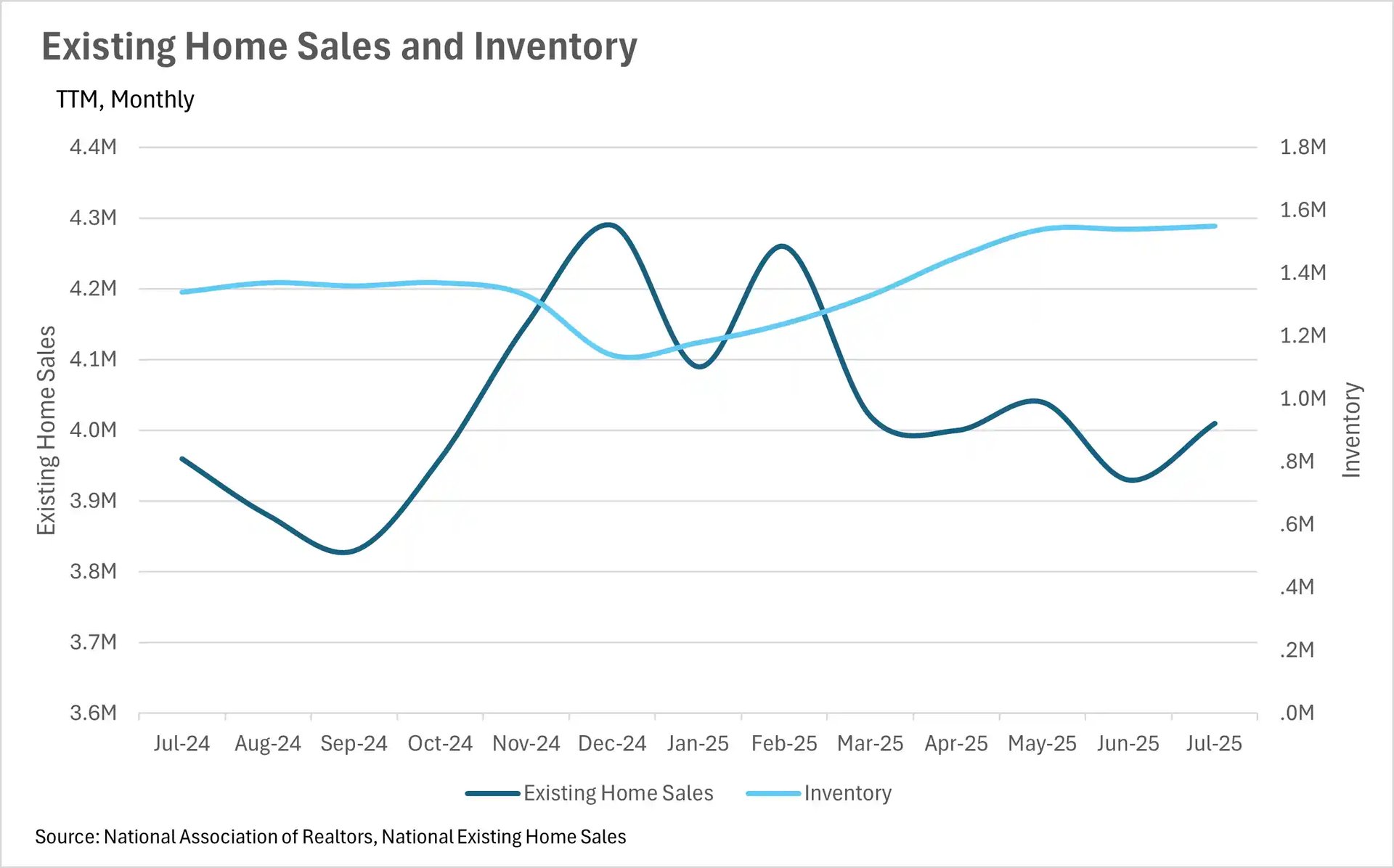 Existing Home Sales and Inventory chart showing monthly data from Jul-24 to Jul-25, with sales declining from 4.3M to 4.0M while inventory rose from 1.4M to 1.55M homes.