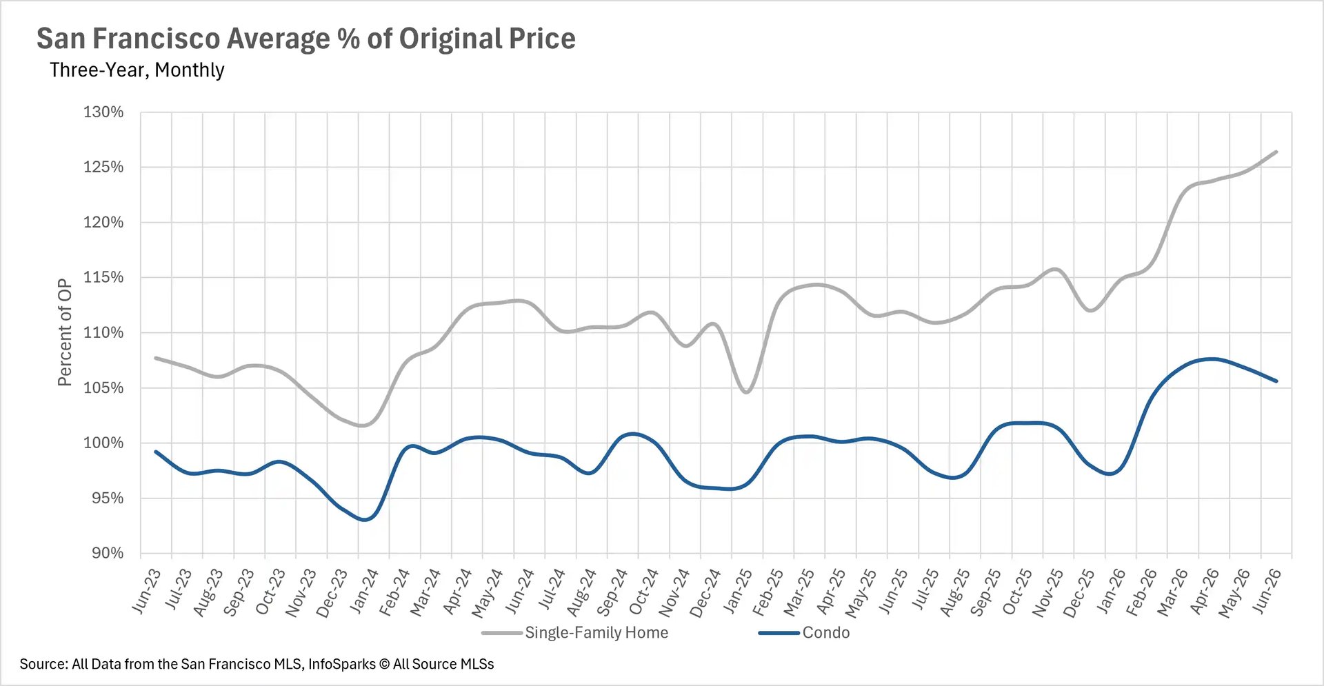 Line graph showing average percent of original list price received for San Francisco single-family homes and condos up to June 2026.