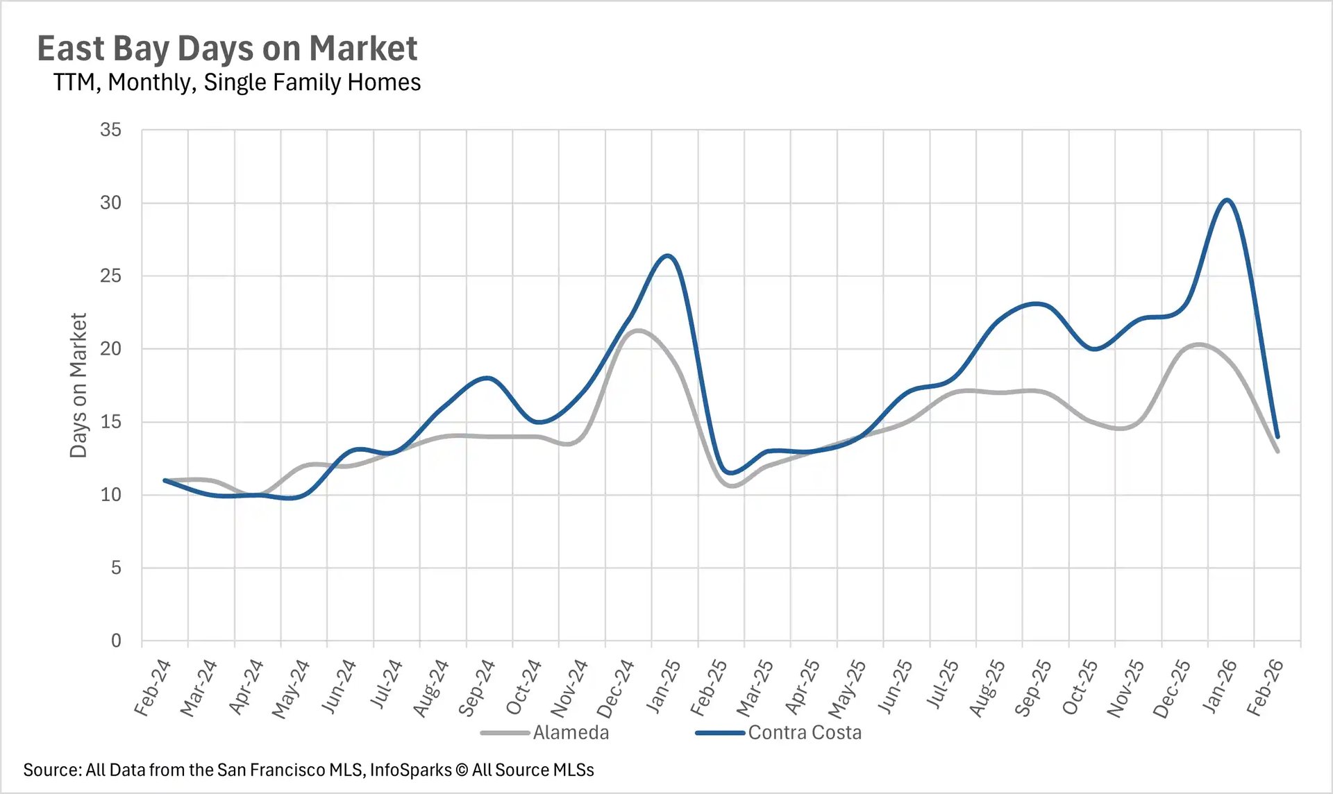Line graph tracking the average days on market for condos in the East Bay, comparing the speed of real estate sales in Alameda and Contra Costa counties.