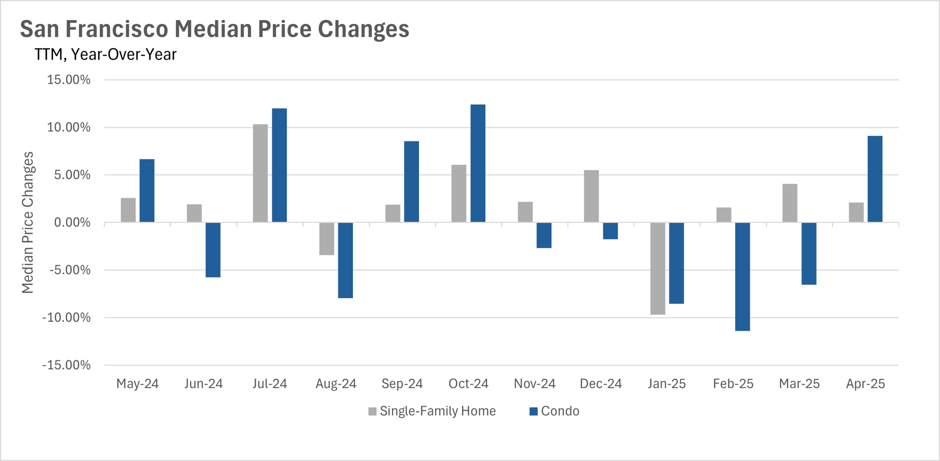 Histogram of San Francisco median price changes year-over-year for single-family homes and condos, 2024 to 2025, San Francisco MLS