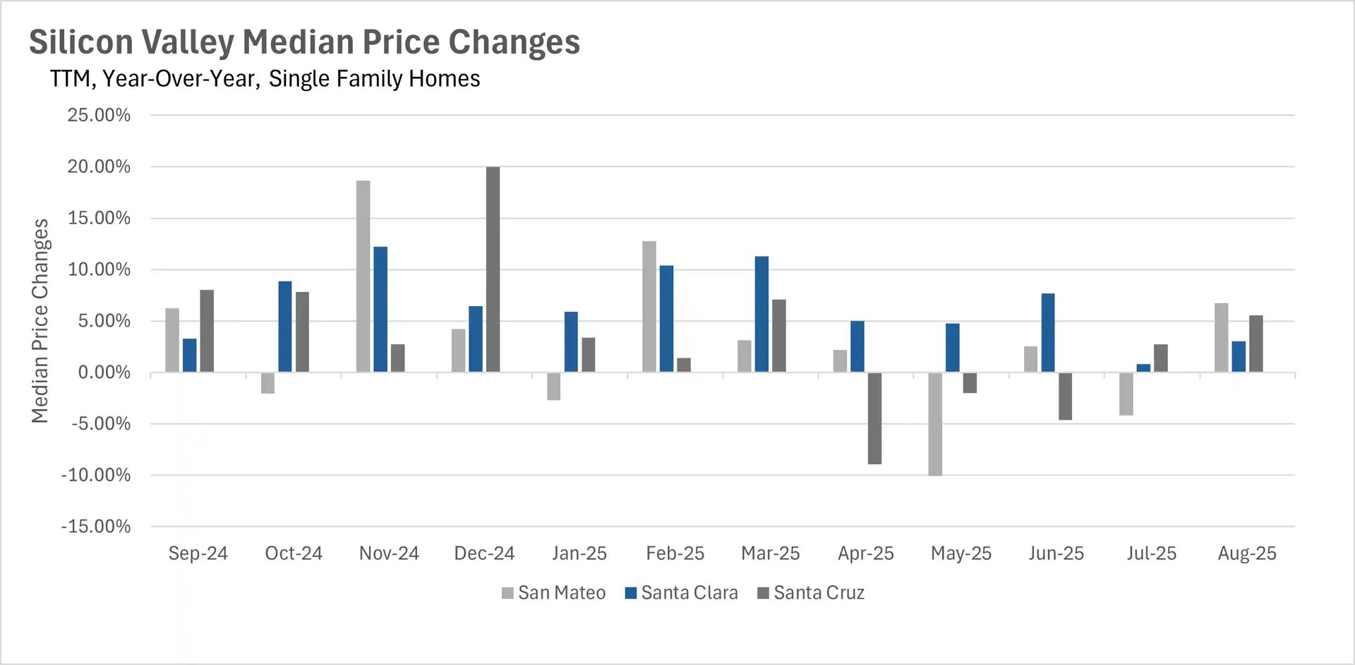 Bar chart displaying Silicon Valley Median Price Changes for Single Family Homes, year-over-year comparison across three counties.