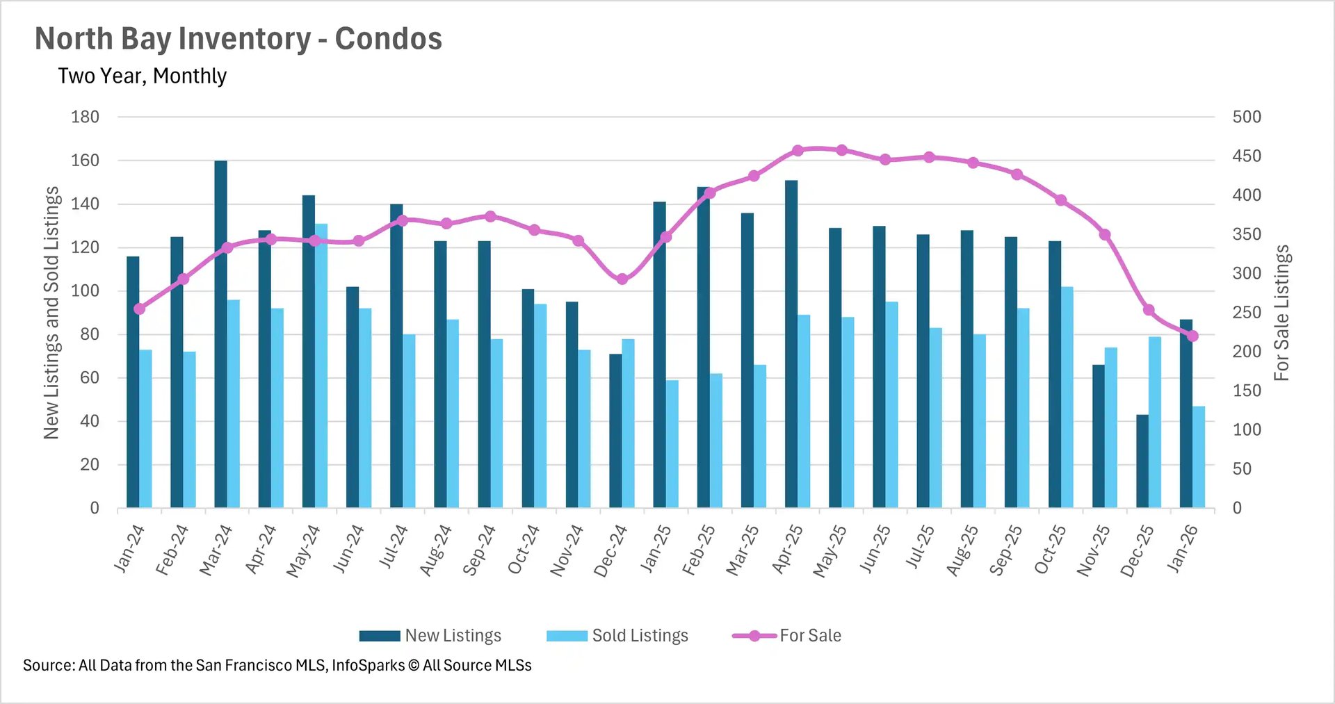 Bar chart showing Year-Over-Year Median Single-Family Home Price Changes in the North Bay from February 2025 to January 2026. Napa and Marin counties show notable double-digit percentage gains in early 2025 and January 2026, while Sonoma and Solano experience relatively flat or slightly negative changes.