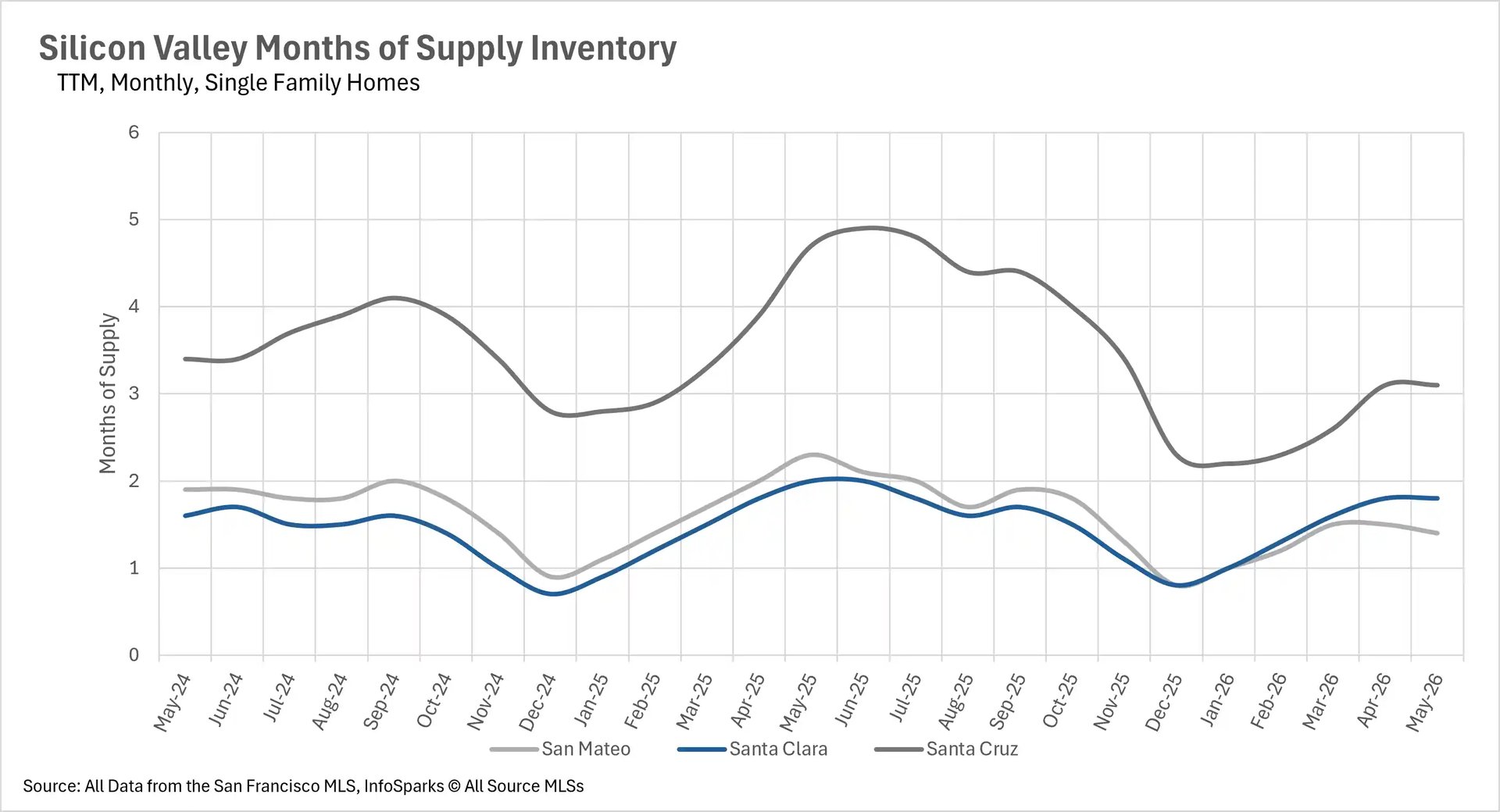 Line graph showing months of supply housing inventory for Silicon Valley single-family homes up to May 2026, tracking market balance across San Mateo, Santa Clara, and Santa Cruz.