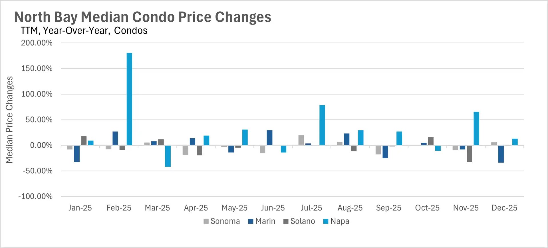 Bar chart illustrating monthly year-over-year median condo price percentage changes in the North Bay throughout 2025, featuring a major appreciation spike in Napa in February.