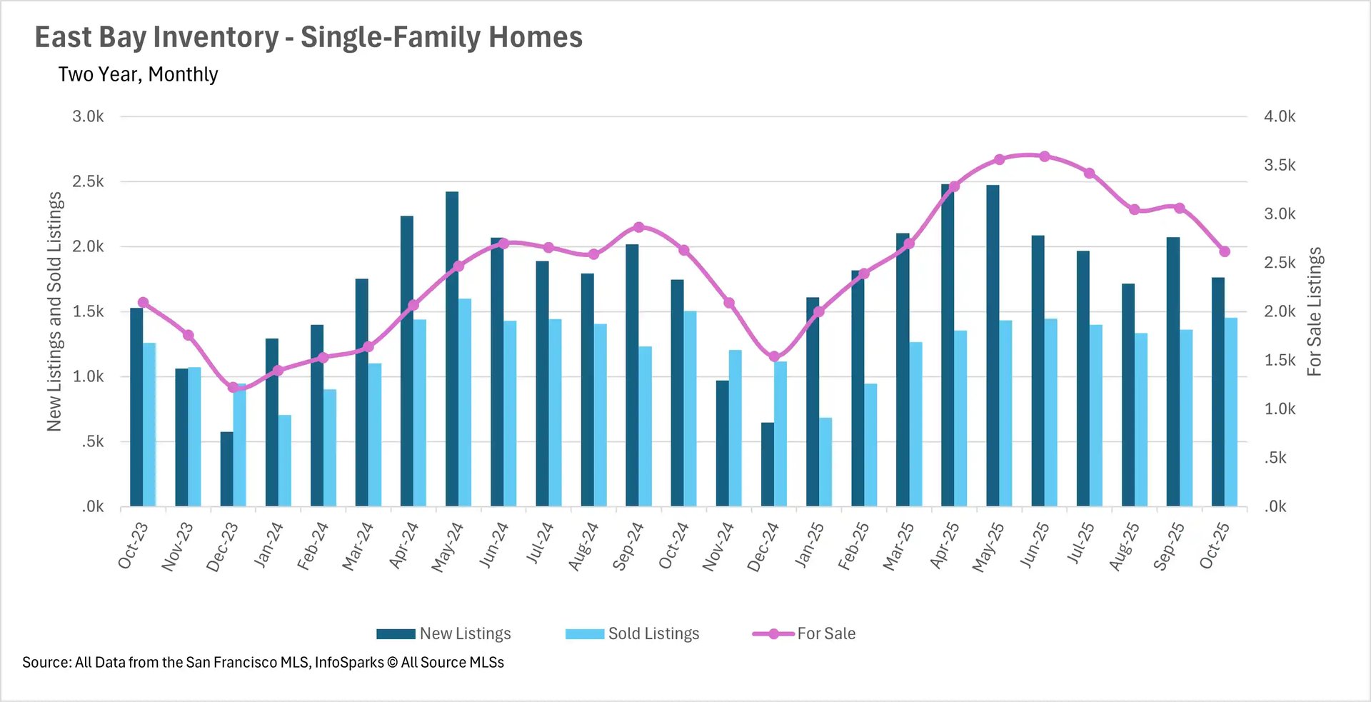 Combination chart presenting East Bay single-family home inventory metrics over two years from October 2023 to October 2025. Dark blue bars represent new listings (580-2,500 units), light blue bars show sold listings (650-1,550 units), and a pink line tracks for-sale inventory (right axis, 1,200-3,550 units). Inventory peaked at 3,550 units in spring 2025, declining to 2,550 units by October 2025.