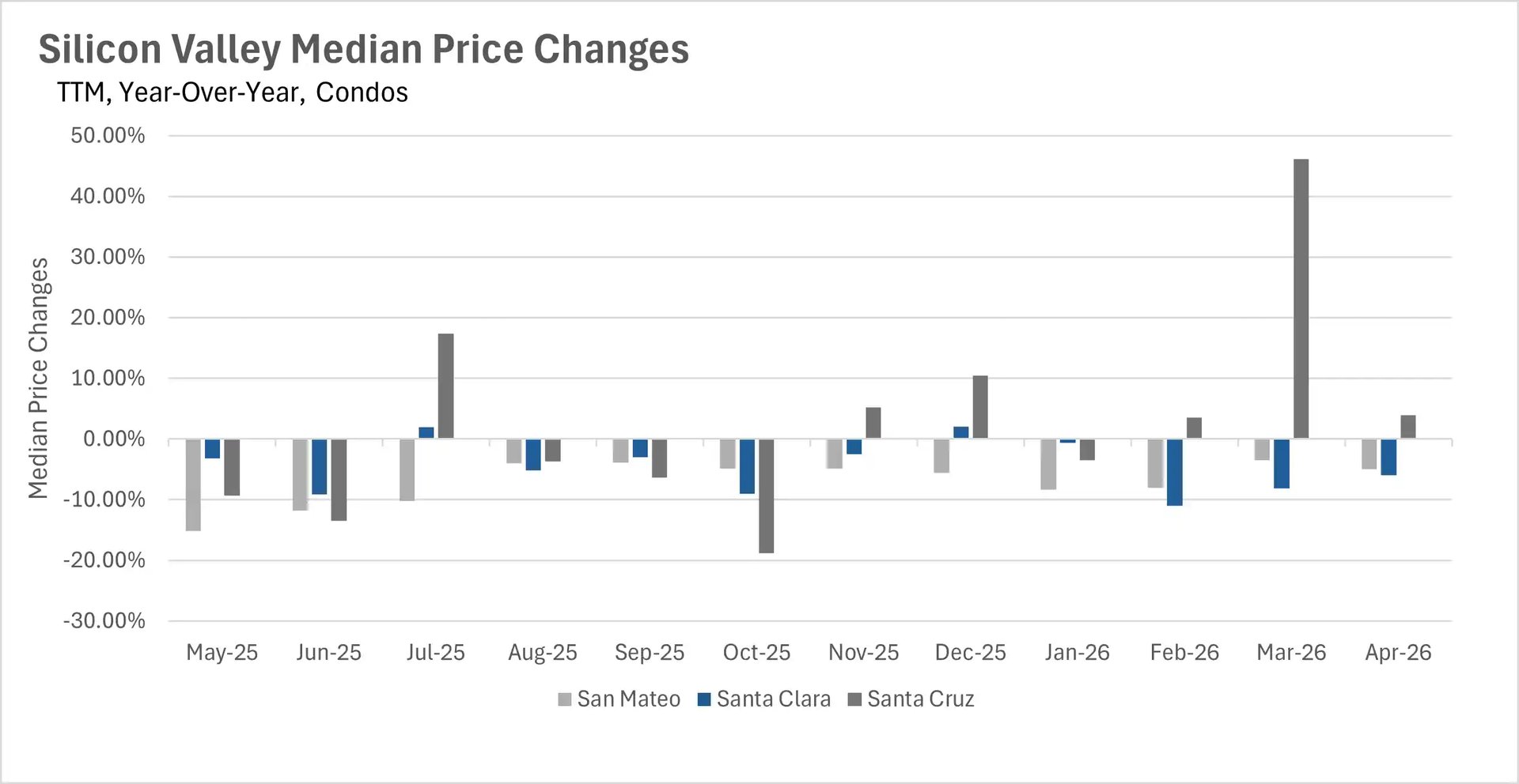 Bar chart illustrating year-over-year median condo price changes in Silicon Valley, comparing percentage fluctuations for the San Mateo, Santa Clara, and Santa Cruz markets.