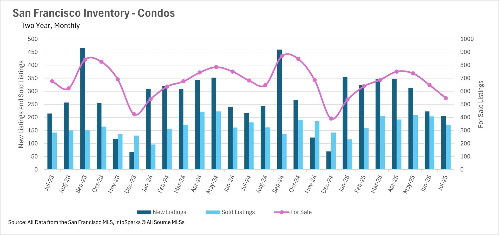 A bar and line graph titled "San Francisco Inventory - Condos" showing two years of monthly data. The bar chart represents new listings (dark blue) and sold listings (light blue) with a y-axis from 0 to 500. The pink line represents "For Sale" listings, with a y-axis from 0 to 1000. The number of for-sale condos peaks around 800 in late 2023 and late 2024.