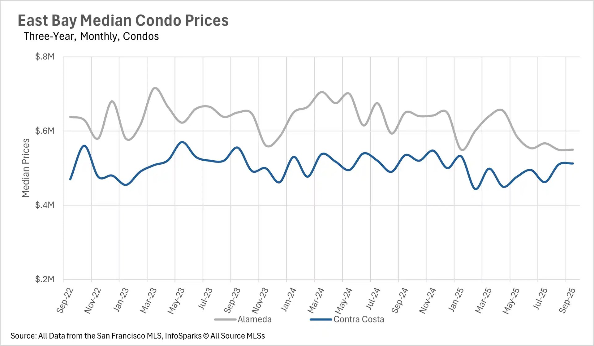 Line chart tracking East Bay real estate median condo prices from Sep 2022 to Sep 2025 for Alameda and Contra Costa counties