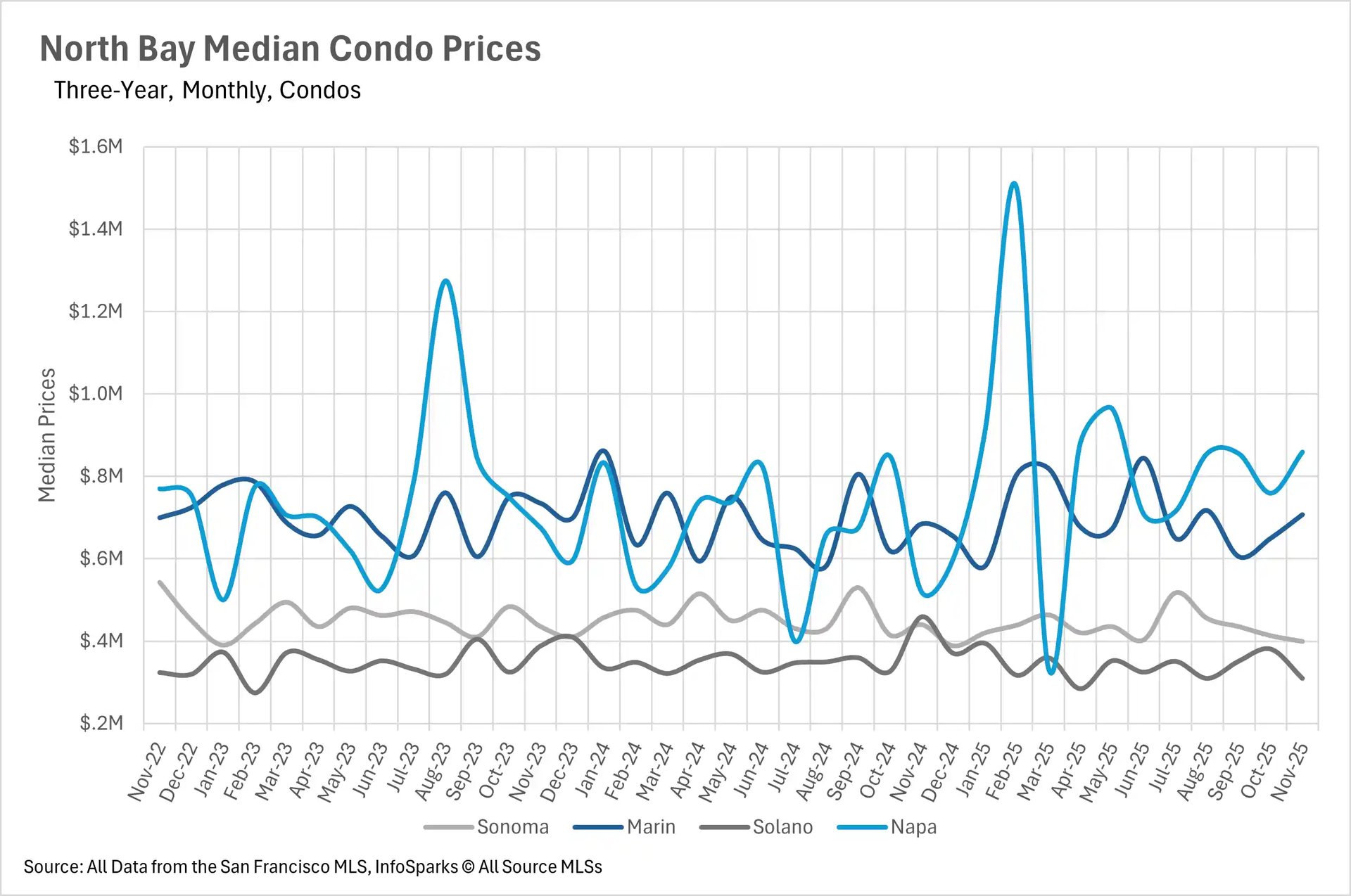 North Bay median condo prices three-year trends with Marin at $700K, Napa at $800K, Sonoma at $450K, Solano at $350K