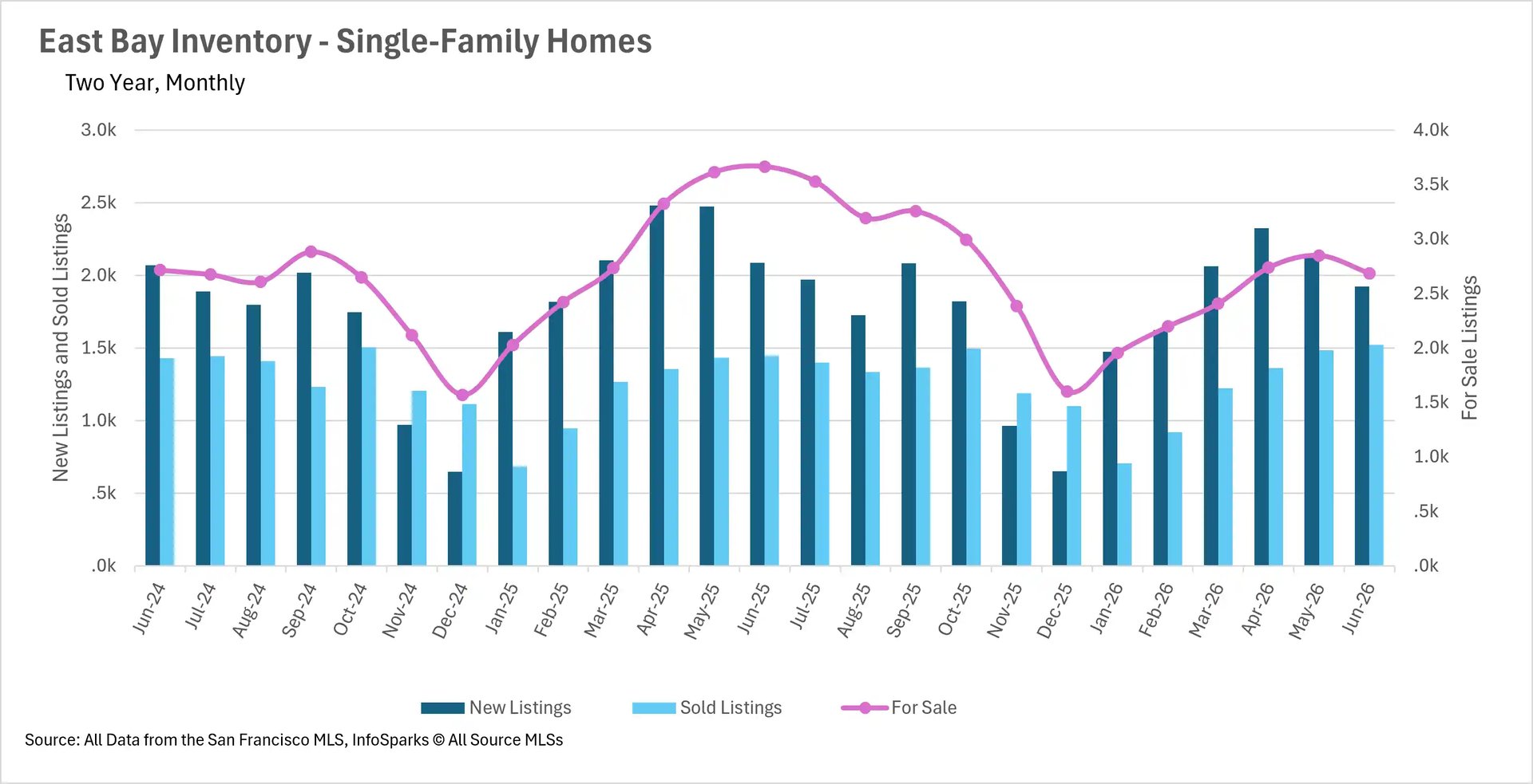 Combination chart tracking two-year monthly single-family home inventory in the East Bay up to June 2026, highlighting the volume of new listings, sold units, and total active housing supply.