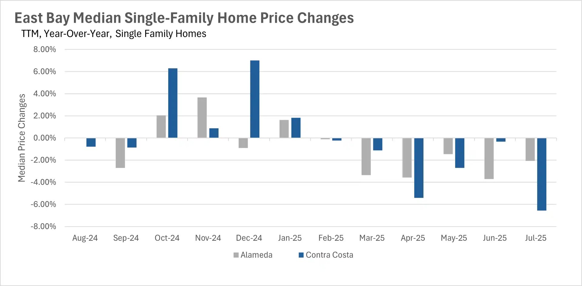 A bar chart titled "East Bay Median Single-Family Home Price Changes, TTM, Year-Over-Year, Single Family Homes" showing the year-over-year percentage change in median single-family home prices for Alameda (gray bars) and Contra Costa (blue bars) from August 2024 to July 2025. The data shows a decline in prices for both counties in the most recent months, with Contra Costa showing more significant negative changes in April and July 2025.