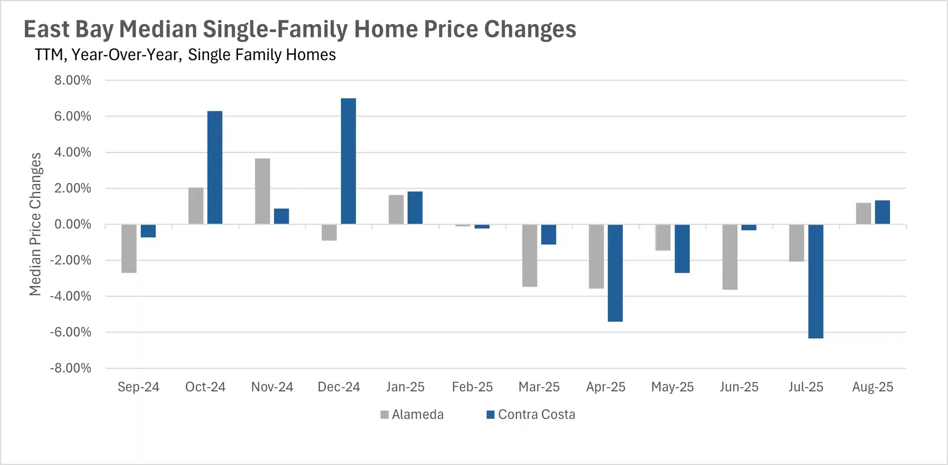 Bar chart showing East Bay median single-family home price changes year-over-year for Alameda (gray bars) and Contra Costa (blue bars) from Sep-24 to Aug-25, ranging -8% to +8%.