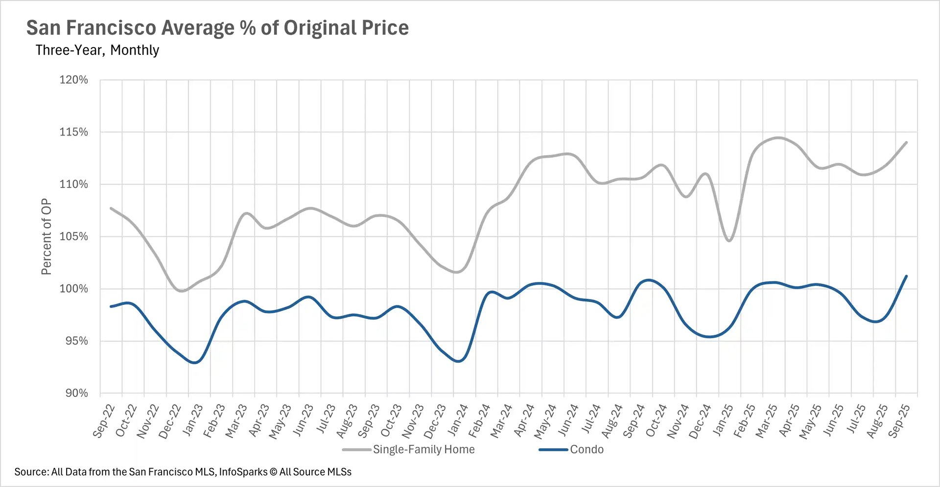 Line chart tracking San Francisco real estate sale prices as percentage of original listing price from Sep 2022 to Sep 2025 for condos and single-family homes
