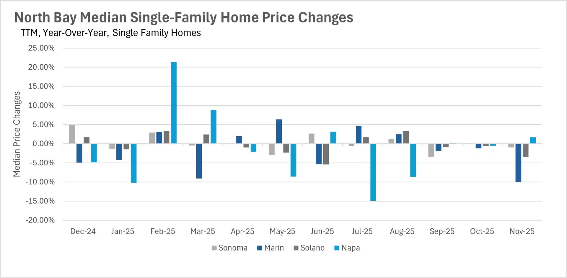 North Bay single-family home price changes showing Marin up 21% in February and mixed trends across counties through 2025