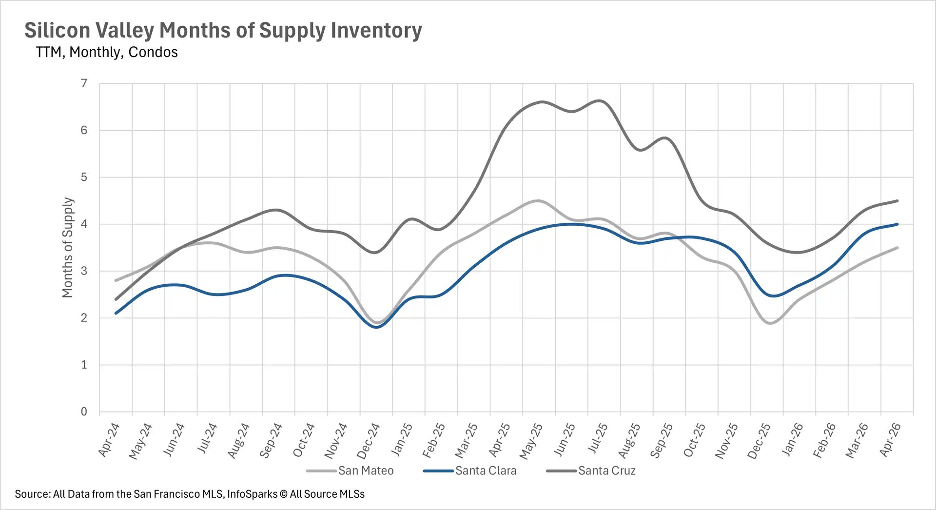 Line graph depicting months of supply inventory for Silicon Valley condos, comparing market saturation and supply levels in San Mateo, Santa Clara, and Santa Cruz.