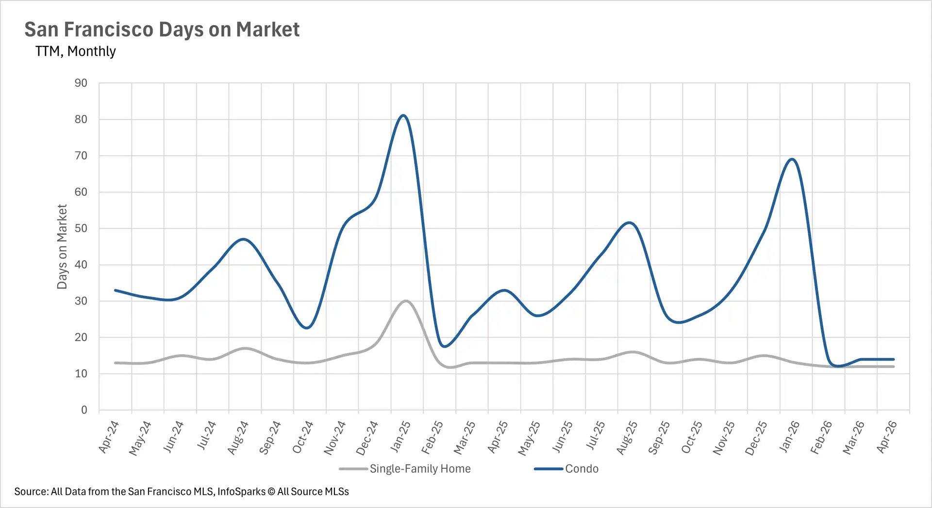 Line graph tracking the average days on market in San Francisco, comparing the speed of real estate sales between single-family homes and condos.