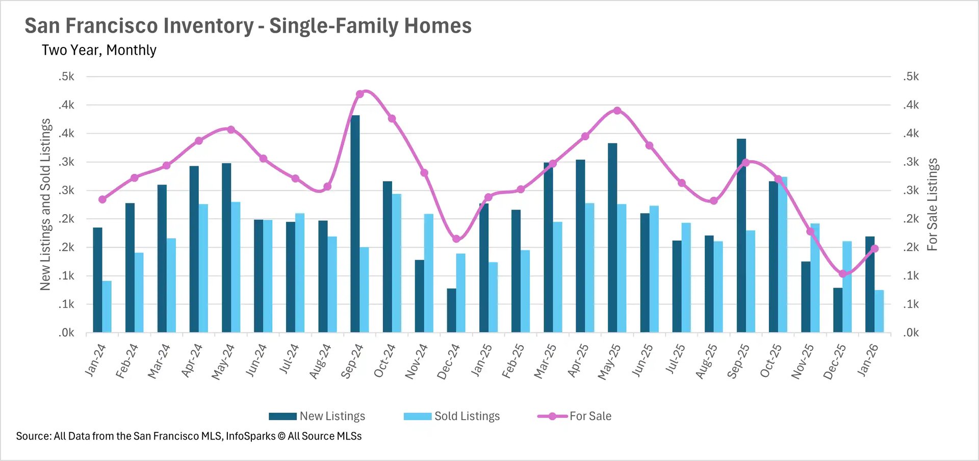 Combined bar and line chart titled San Francisco Inventory Single-Family Homes, Two Year Monthly covering January 2024 through January 2026. Dark blue bars represent new listings, light blue bars show sold listings, and a pink line tracks for-sale inventory on the right axis. New listings peak around September 2024 at approximately 350 and again in May through September 2025. For-sale inventory peaked near 450 in September 2024 and declined sharply to around 200 by January 2026. Sold listings range between roughly 75 and 265 per month. Source: San Francisco MLS, InfoSparks.