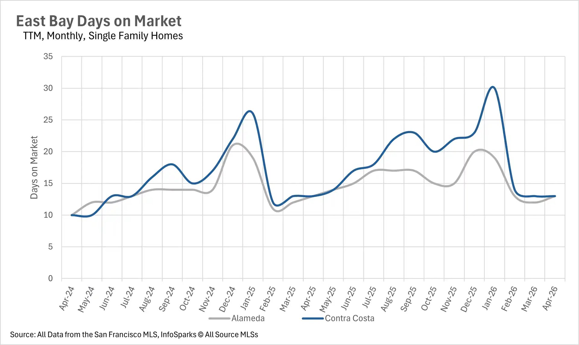 Line graph tracking the average days on market for single-family homes in the East Bay, comparing sales cycles and buyer velocity for Alameda and Contra Costa counties.