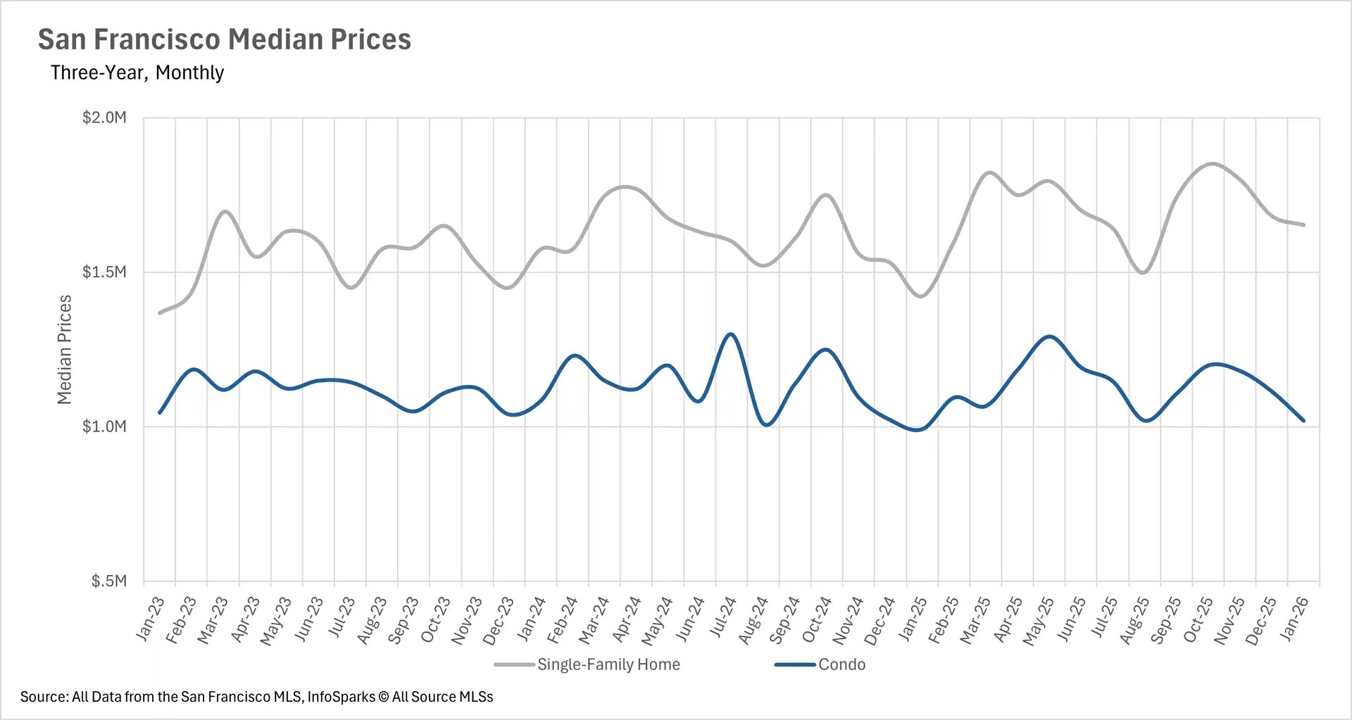 Line chart titled San Francisco Median Prices, Three-Year Monthly showing median sale prices from January 2023 to January 2026 for single-family homes (gray line) and condos (blue line). Single-family home prices fluctuate between approximately $1.4M and $1.85M with seasonal peaks each spring, ending around $1.7M in January 2026. Condo prices remain relatively flat, ranging from roughly $1.0M to $1.3M throughout the period. Source: San Francisco MLS, InfoSparks.