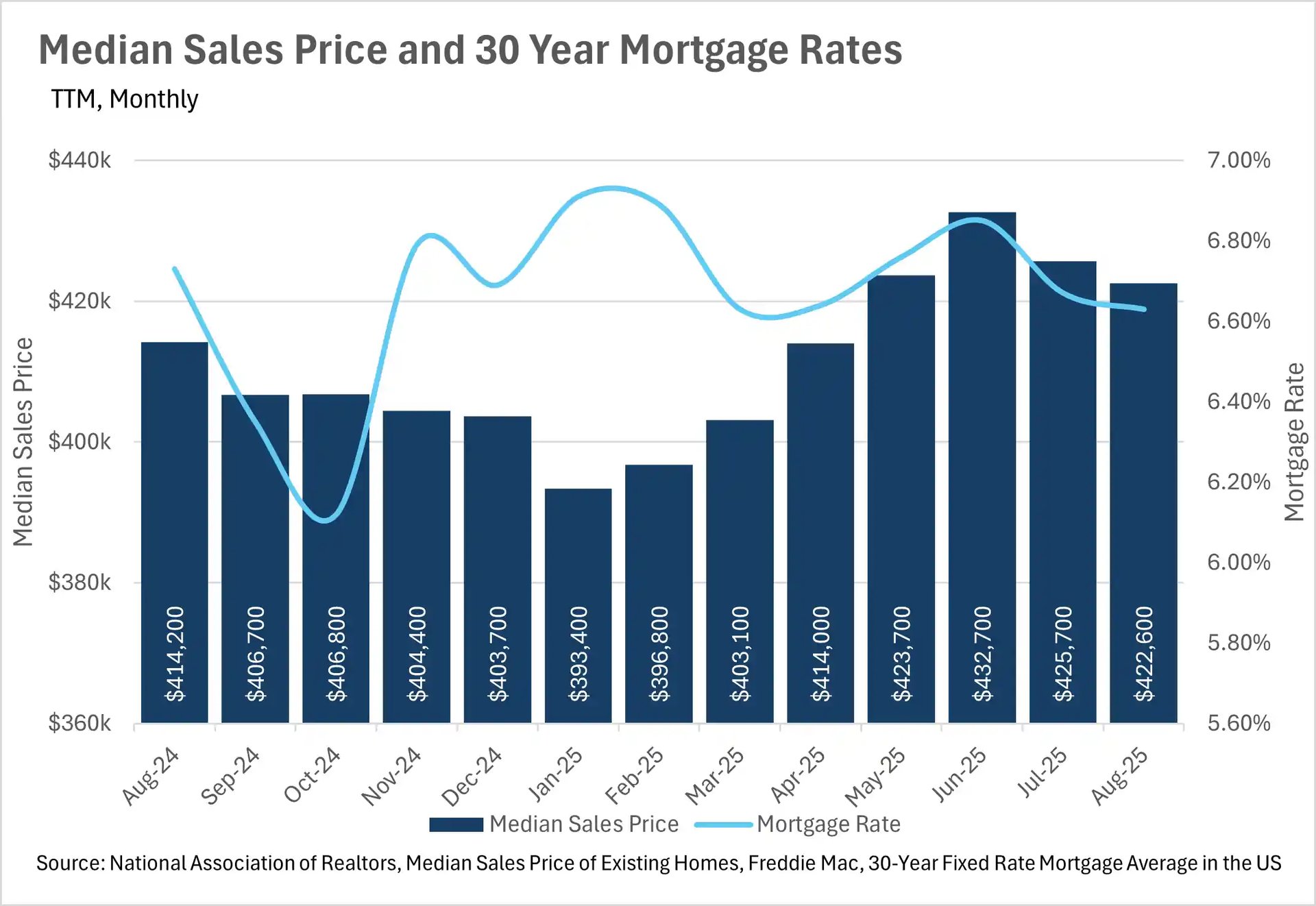 Combined bar and line chart tracking US real estate median sales prices and 30-year mortgage rates from Aug 2024 to Aug 2025