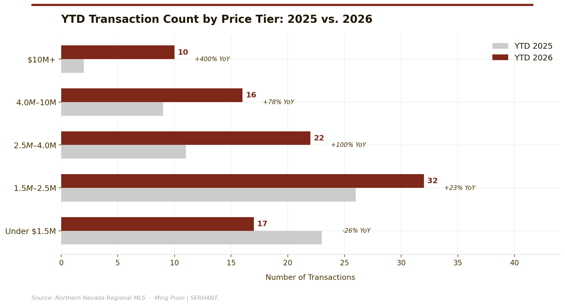 YTD transaction count by price tier, Jan–Jul 2025 vs. 2026. Every tier above $1.5M gained. The sub-$1.5M contraction reflects supply withdrawal, not weak demand.