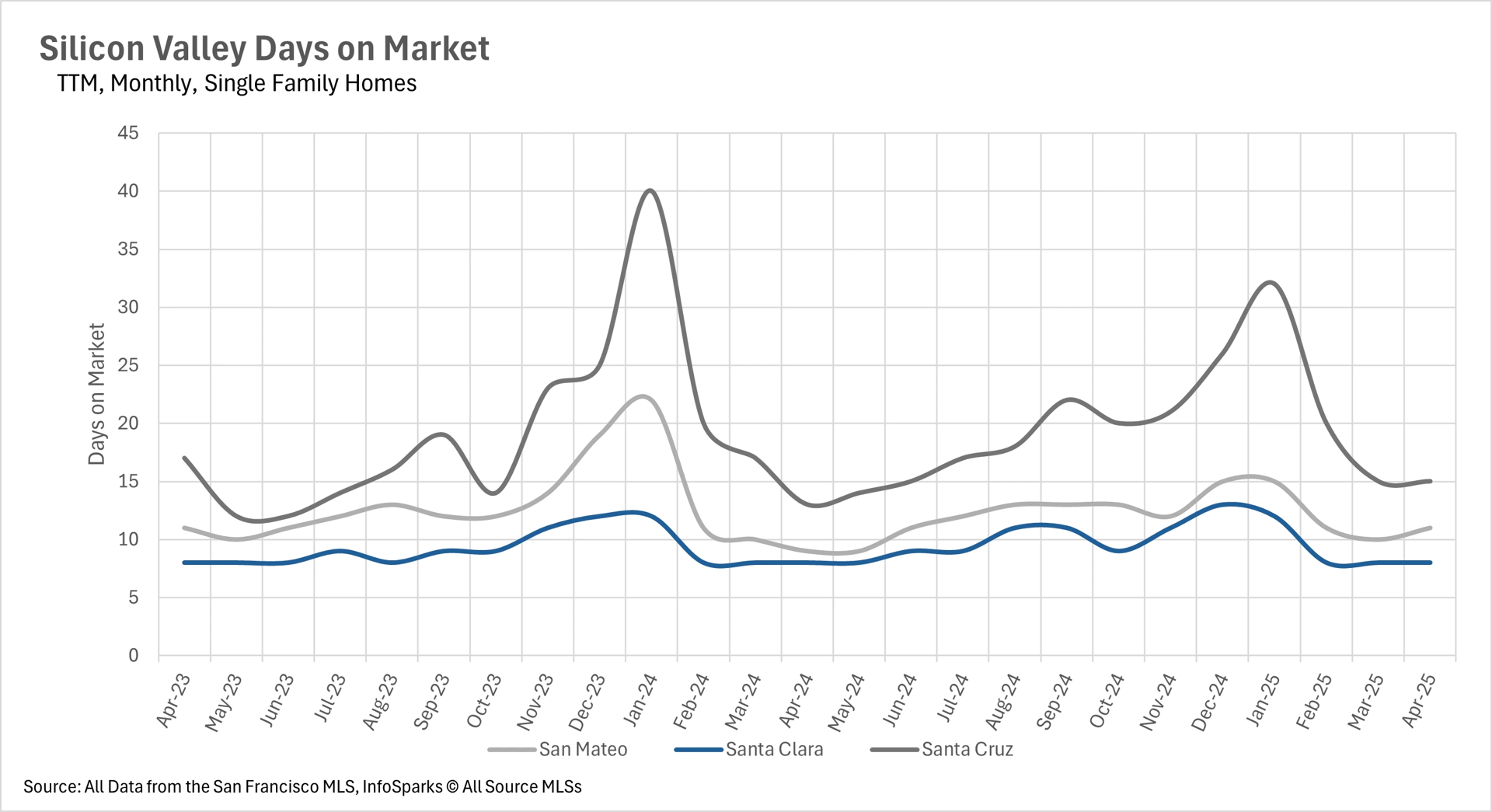 Line graph displaying Silicon Valley days on market for single-family homes (TTM, monthly) from April 2023 to April 2025, comparing San Mateo, Santa Clara, and Santa Cruz counties. Data source: San Francisco MLS, InfoSparks.