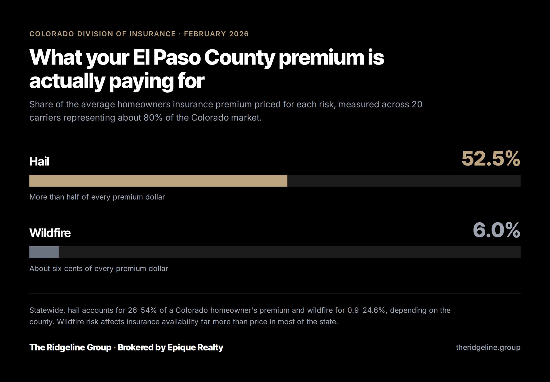 Infographic showing hail accounts for 52.5% and wildfire 6.0% of El Paso County premiums.