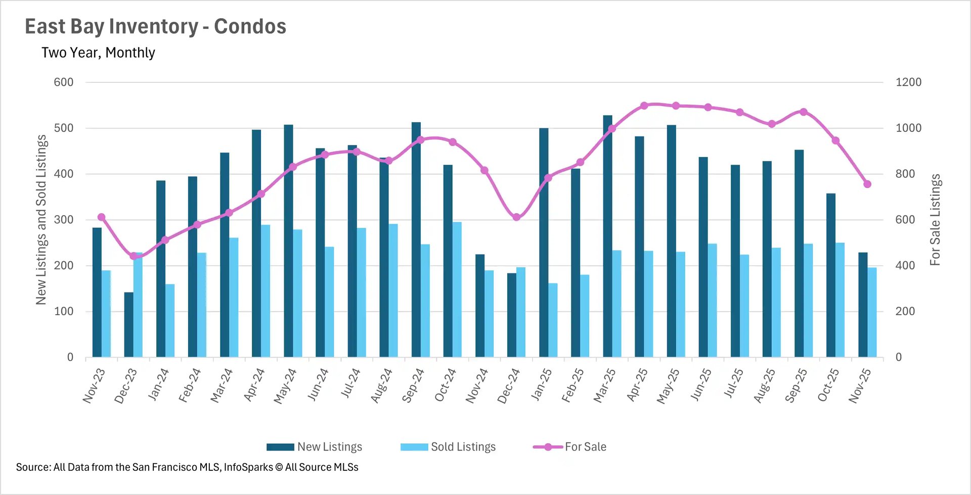 East Bay condo inventory chart displaying new listings, sold listings, and for-sale trends through November 2025