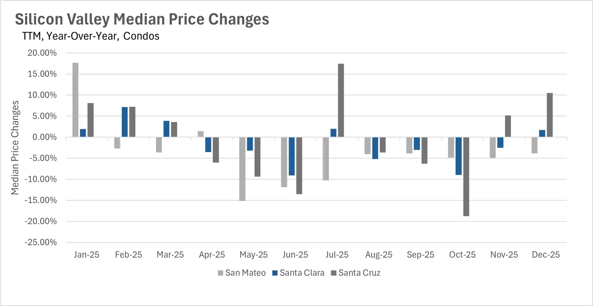 Bar chart illustrating Year-Over-Year Median Price Changes for Condos in Silicon Valley from Jan 2025 to Dec 2025. The data shows volatility; San Mateo sees a large price spike in January, while Santa Cruz experiences a sharp decline of nearly 20% in October.