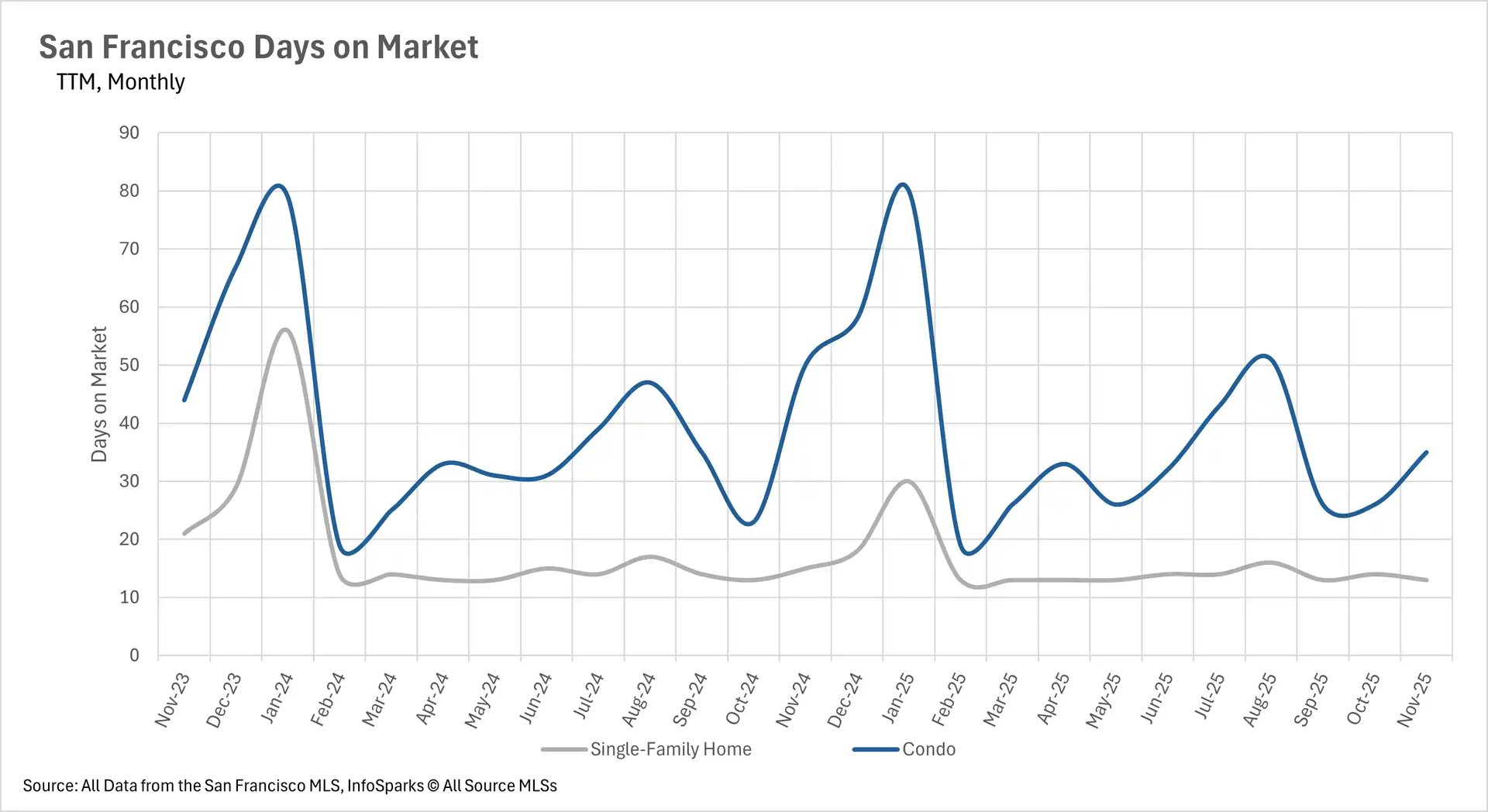 San Francisco days on market comparison with condos averaging 35 days and single-family homes 13 days in November 2025