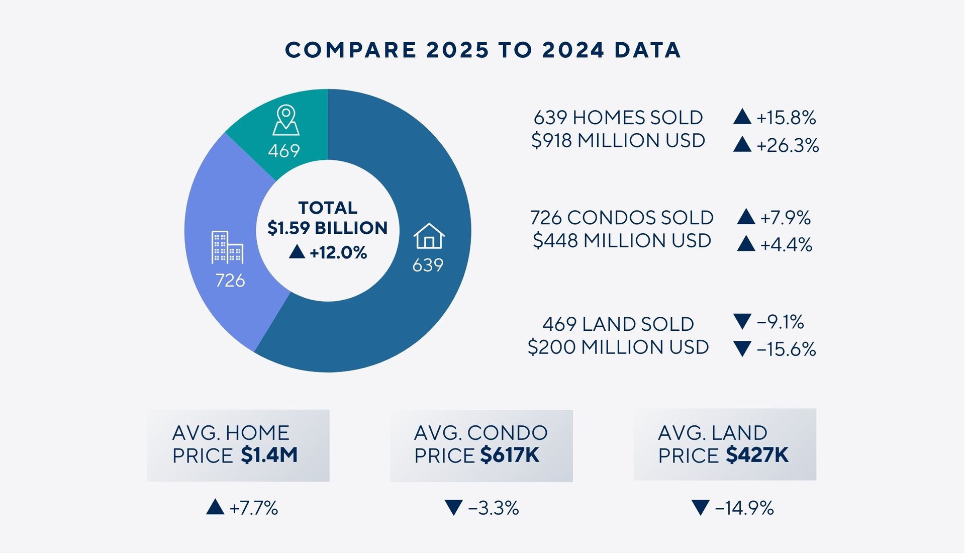 2025 Baja Sur real estate performance chart