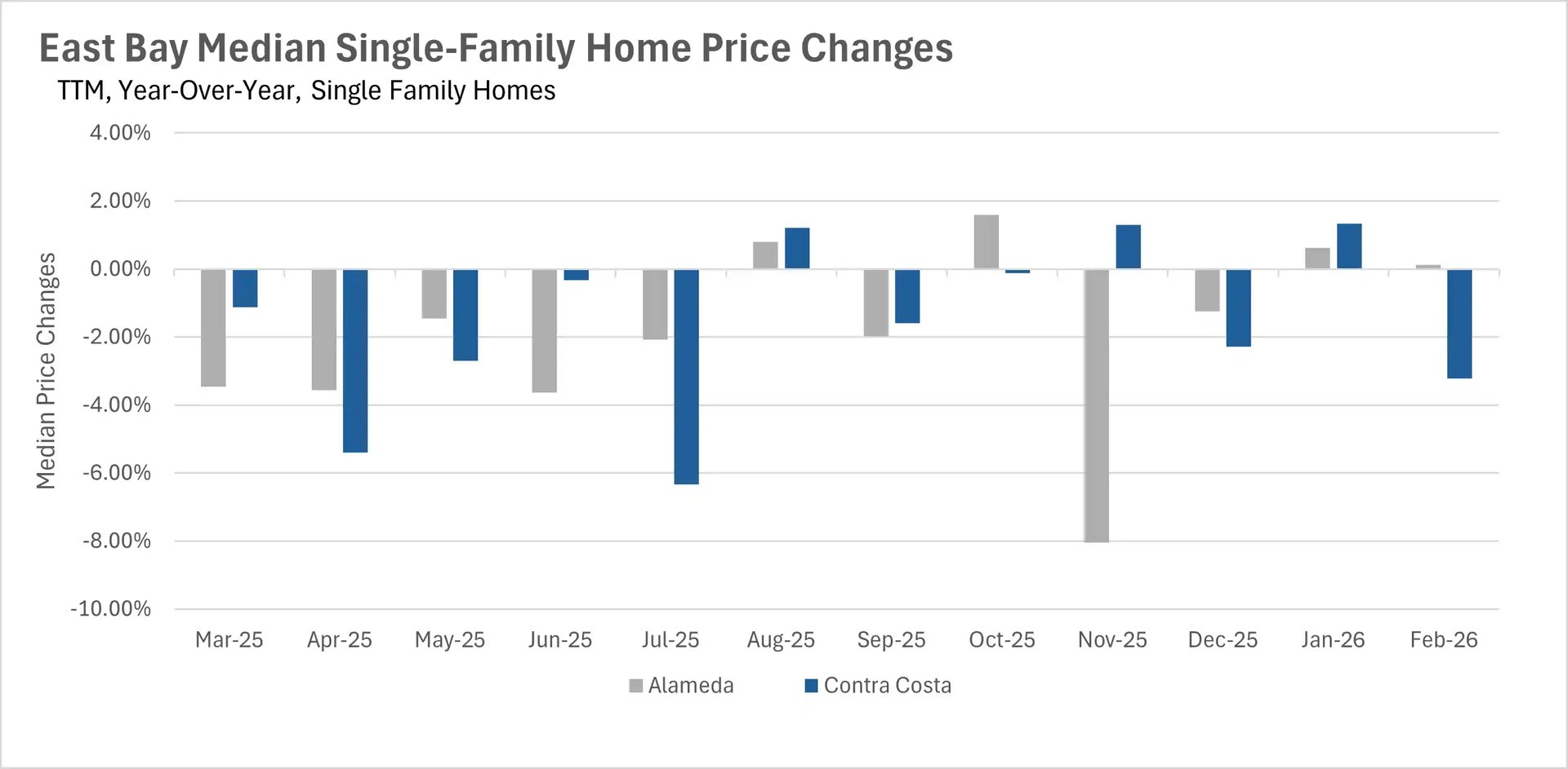 Bar chart illustrating year-over-year median condo price changes in the East Bay, comparing percentage fluctuations for the Alameda and Contra Costa real estate markets.